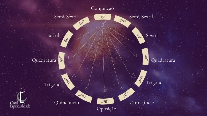 O que são Aspectos Planetários na Astrologia